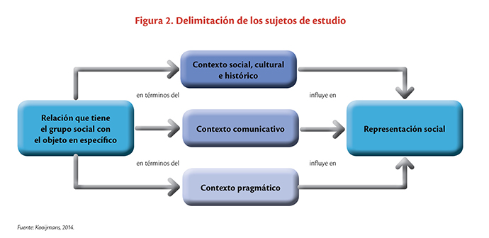 Vista De Reflexiones Metodologicas En Torno Al Estudio De Las Representaciones Sociales Su Relevancia Para La Investigacion Educativa Revista Iberoamericana De Educacion Superior